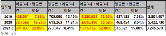 최근 번호이동 현황. 김상희 의원실 제공 과학기술정보통신부 제출자료